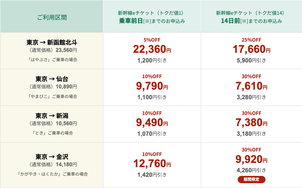 えきねっと-トクだ値の割引料金例